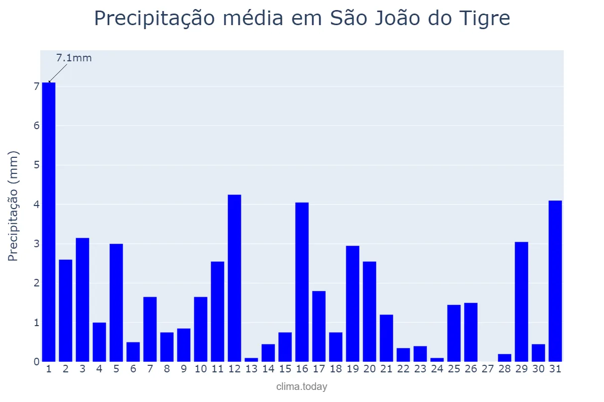 Precipitação em julho em São João do Tigre, PB, BR