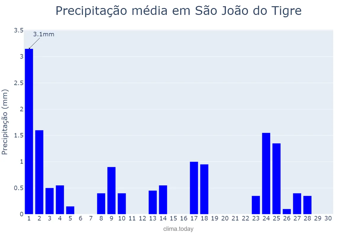 Precipitação em setembro em São João do Tigre, PB, BR