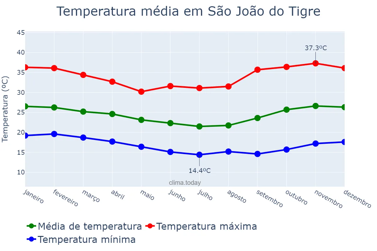 Temperatura anual em São João do Tigre, PB, BR