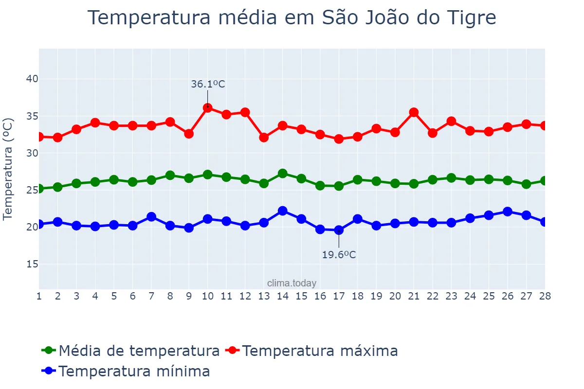 Temperatura em fevereiro em São João do Tigre, PB, BR