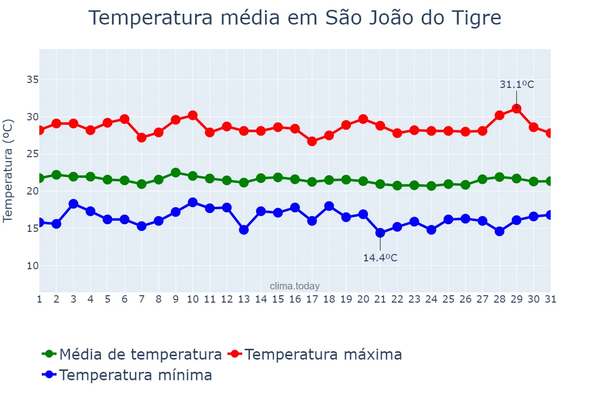 Temperatura em julho em São João do Tigre, PB, BR