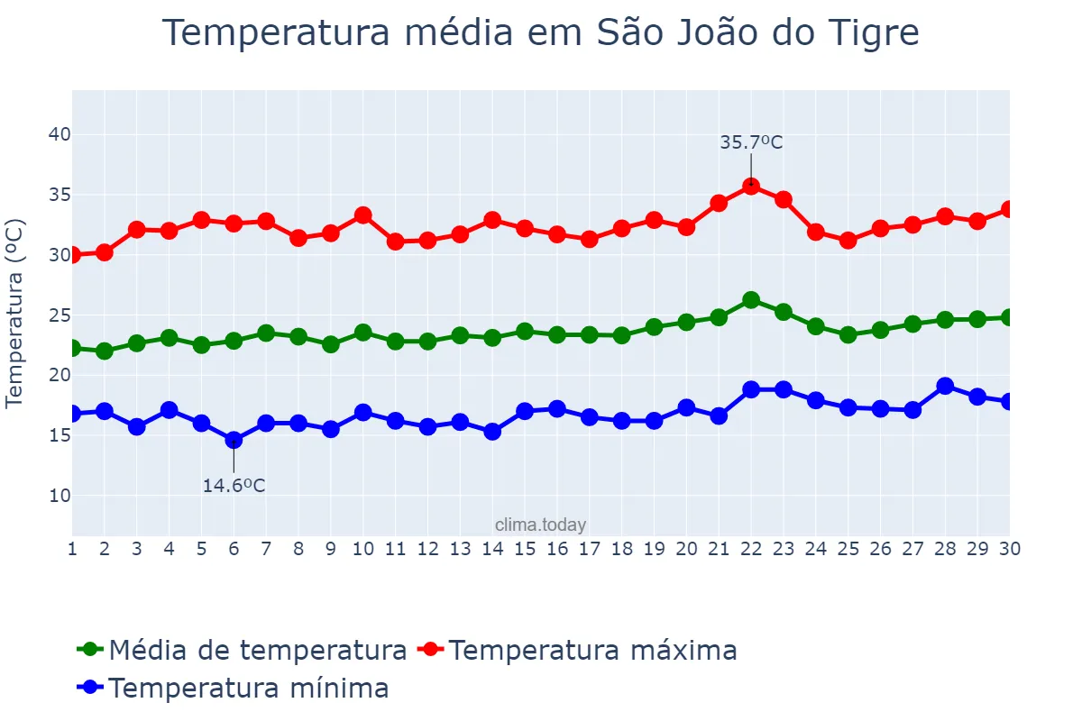 Temperatura em setembro em São João do Tigre, PB, BR