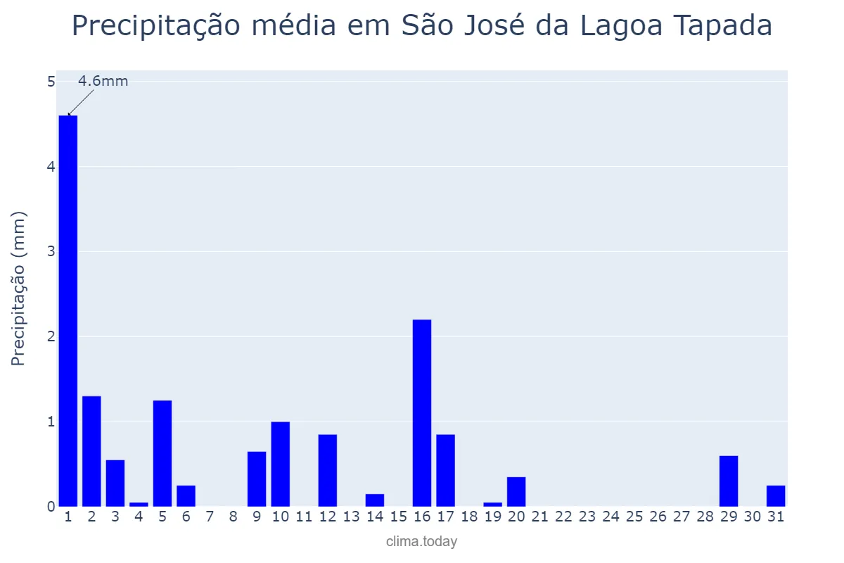 Precipitação em julho em São José da Lagoa Tapada, PB, BR