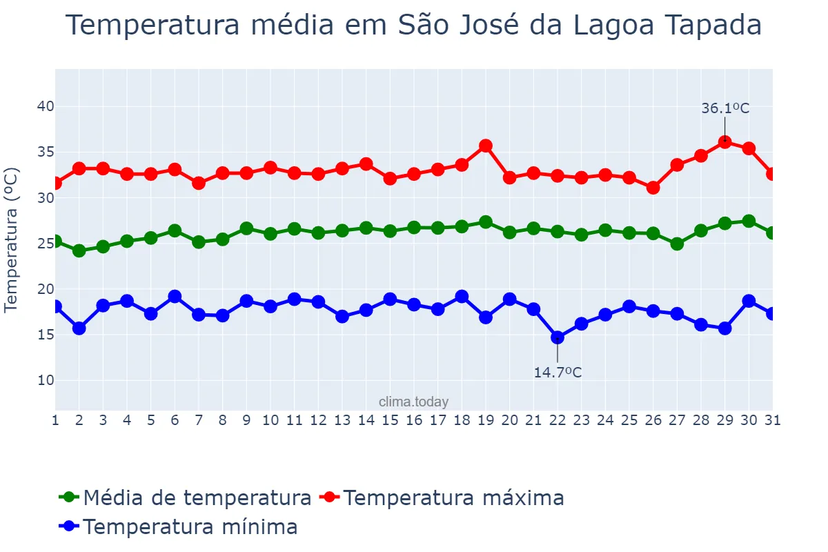 Temperatura em julho em São José da Lagoa Tapada, PB, BR