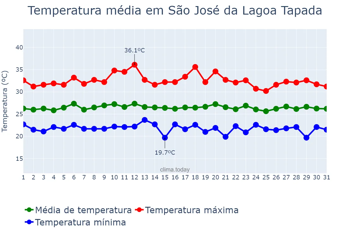 Temperatura em marco em São José da Lagoa Tapada, PB, BR