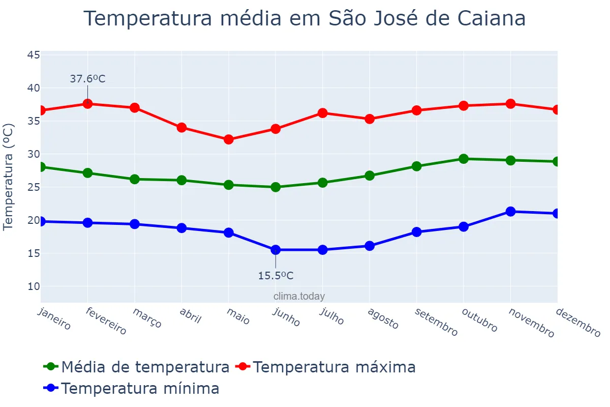 Temperatura anual em São José de Caiana, PB, BR