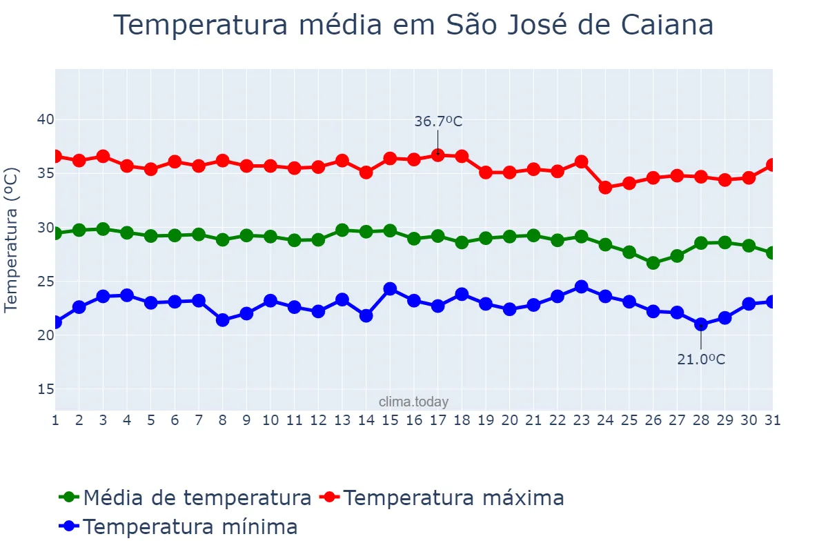 Temperatura em dezembro em São José de Caiana, PB, BR