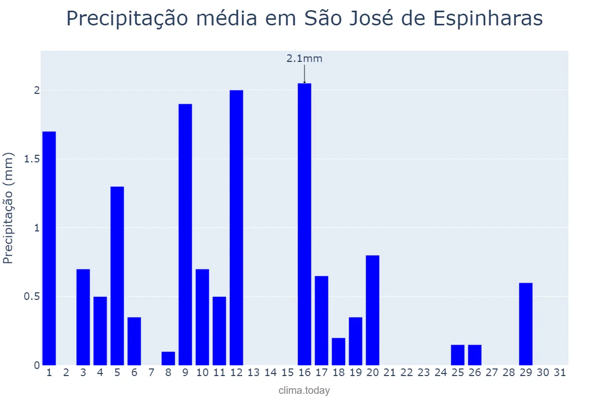 Precipitação em julho em São José de Espinharas, PB, BR