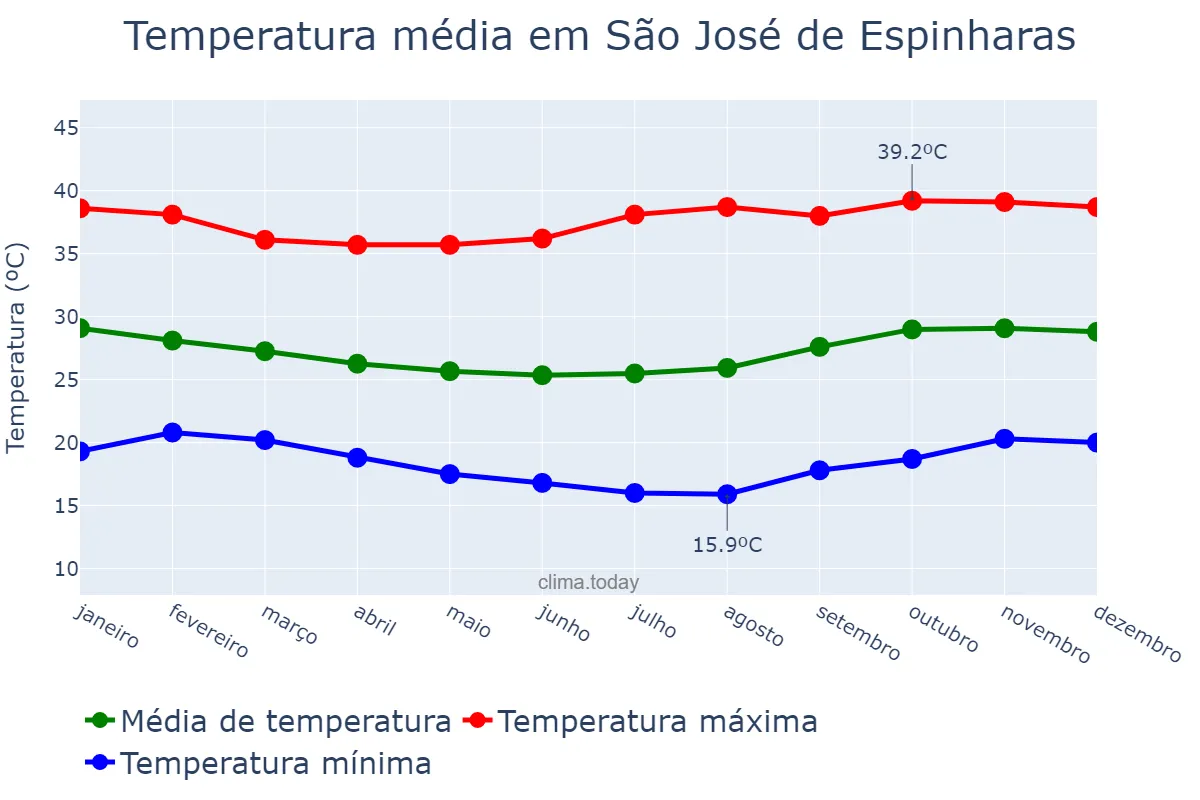 Temperatura anual em São José de Espinharas, PB, BR