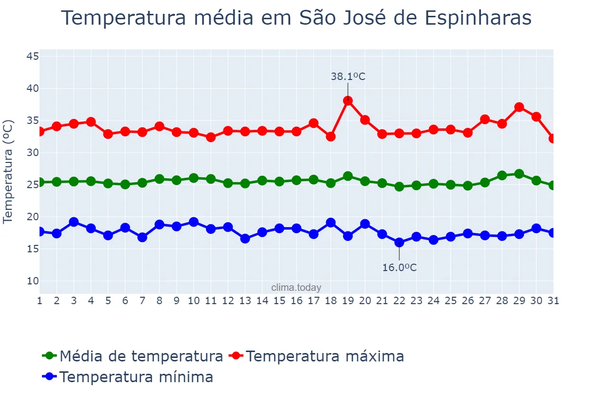 Temperatura em julho em São José de Espinharas, PB, BR