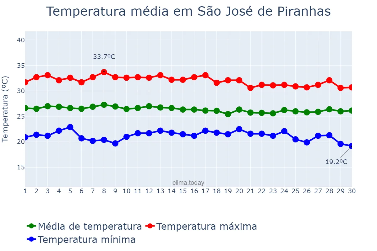 Temperatura em abril em São José de Piranhas, PB, BR