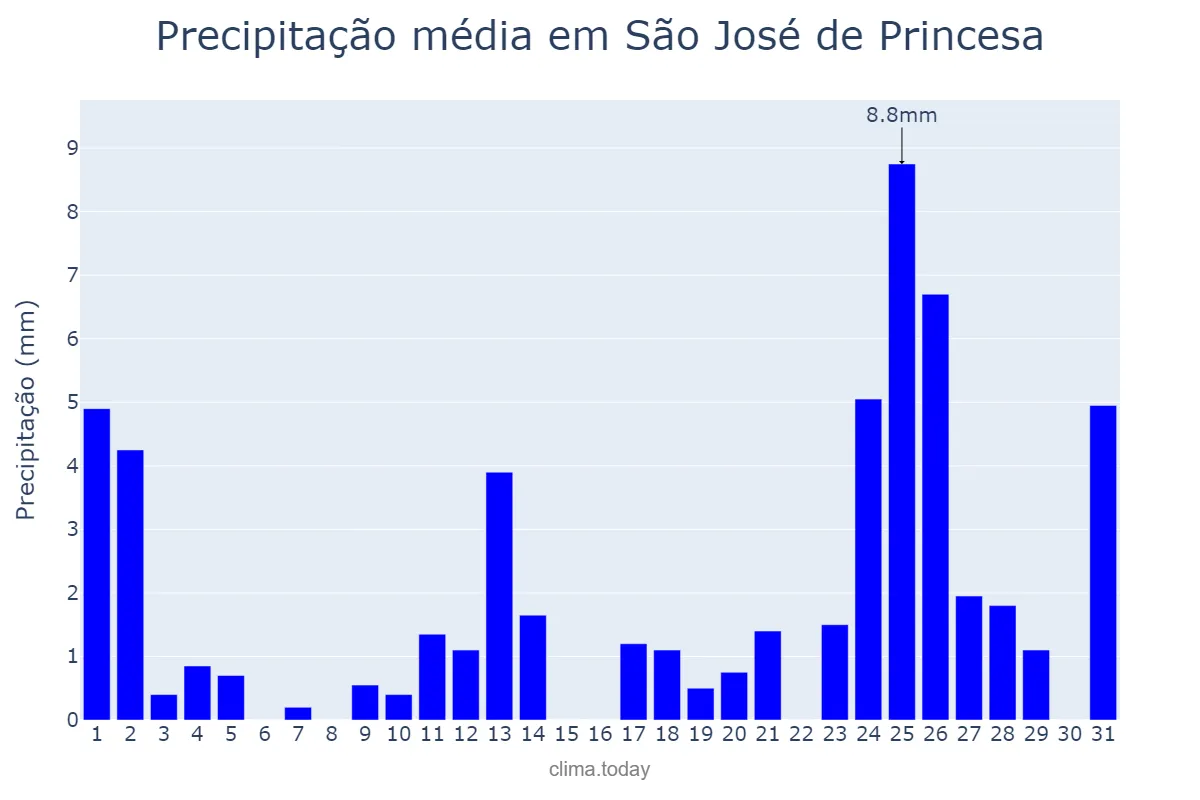 Precipitação em maio em São José de Princesa, PB, BR