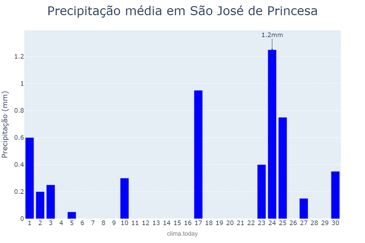 Precipitação em setembro em São José de Princesa, PB, BR