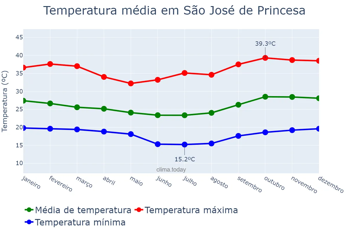 Temperatura anual em São José de Princesa, PB, BR