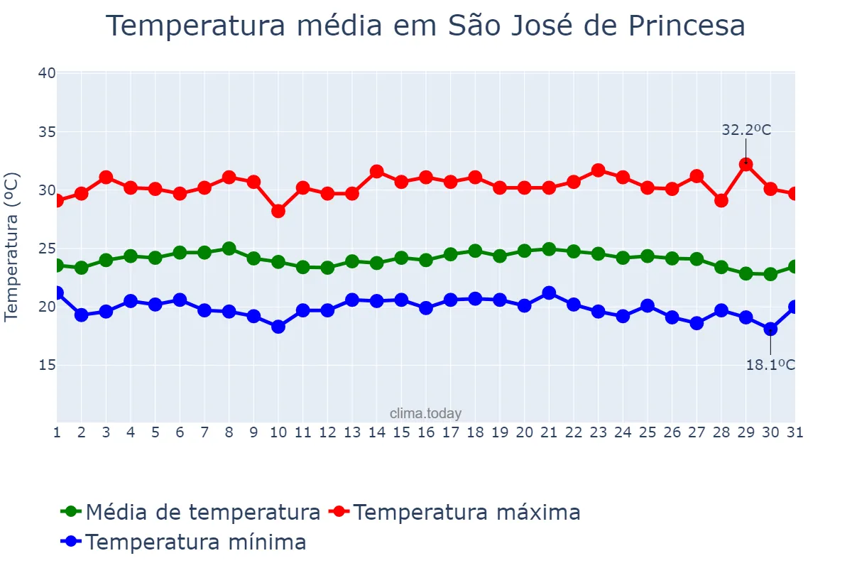 Temperatura em maio em São José de Princesa, PB, BR