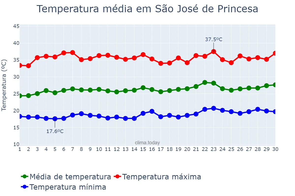 Temperatura em setembro em São José de Princesa, PB, BR