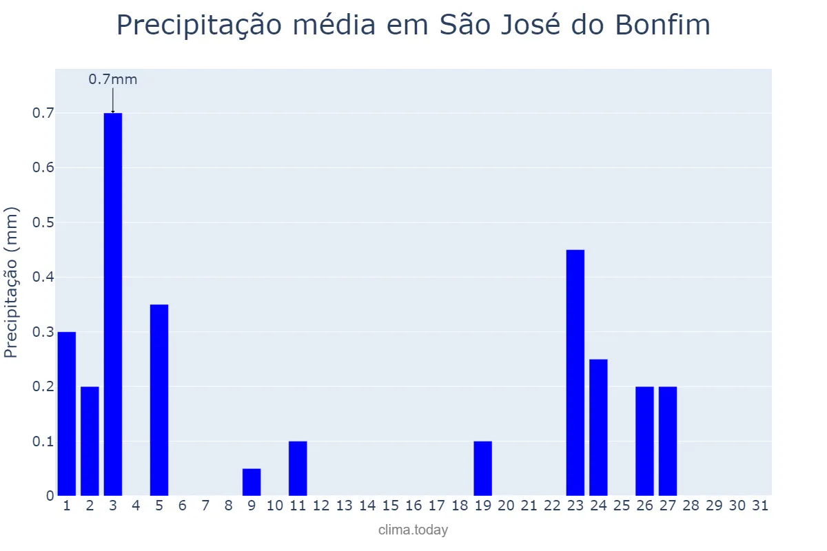 Precipitação em agosto em São José do Bonfim, PB, BR