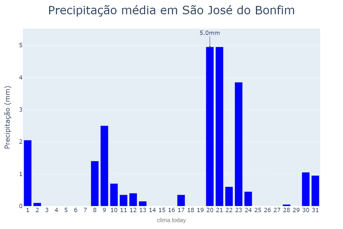 Precipitação em janeiro em São José do Bonfim, PB, BR