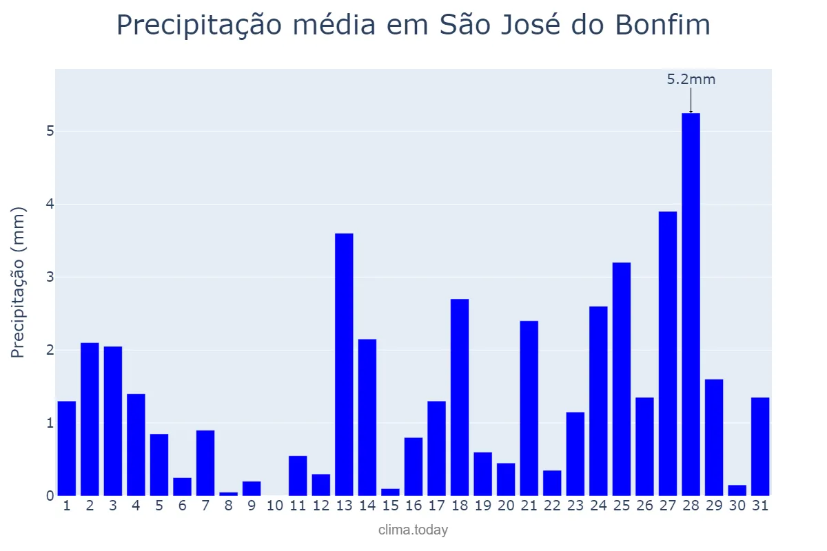 Precipitação em maio em São José do Bonfim, PB, BR