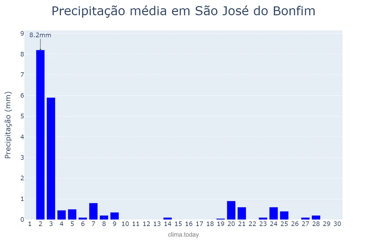 Precipitação em novembro em São José do Bonfim, PB, BR