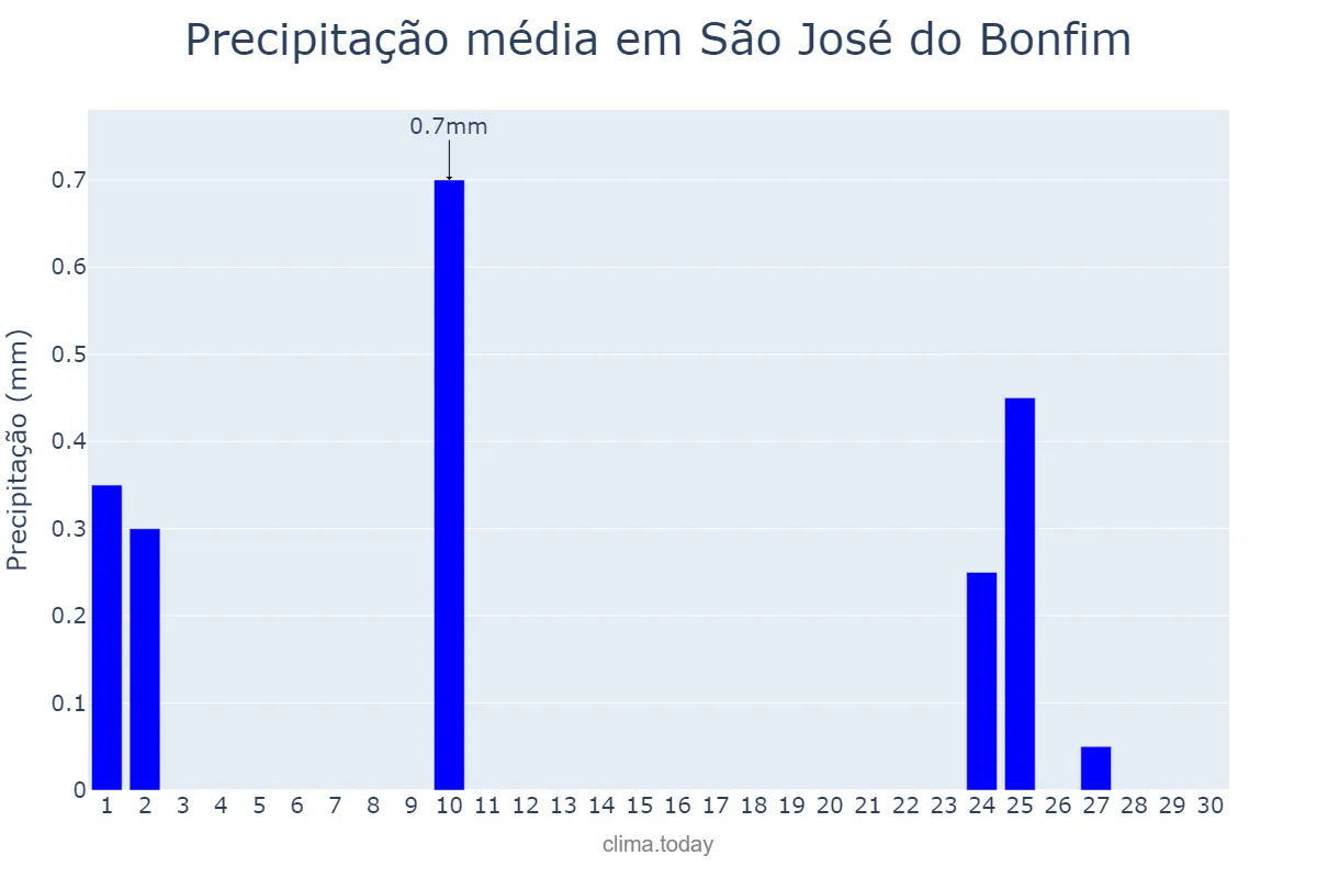 Precipitação em setembro em São José do Bonfim, PB, BR