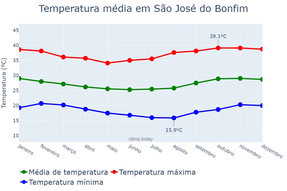 Temperatura anual em São José do Bonfim, PB, BR