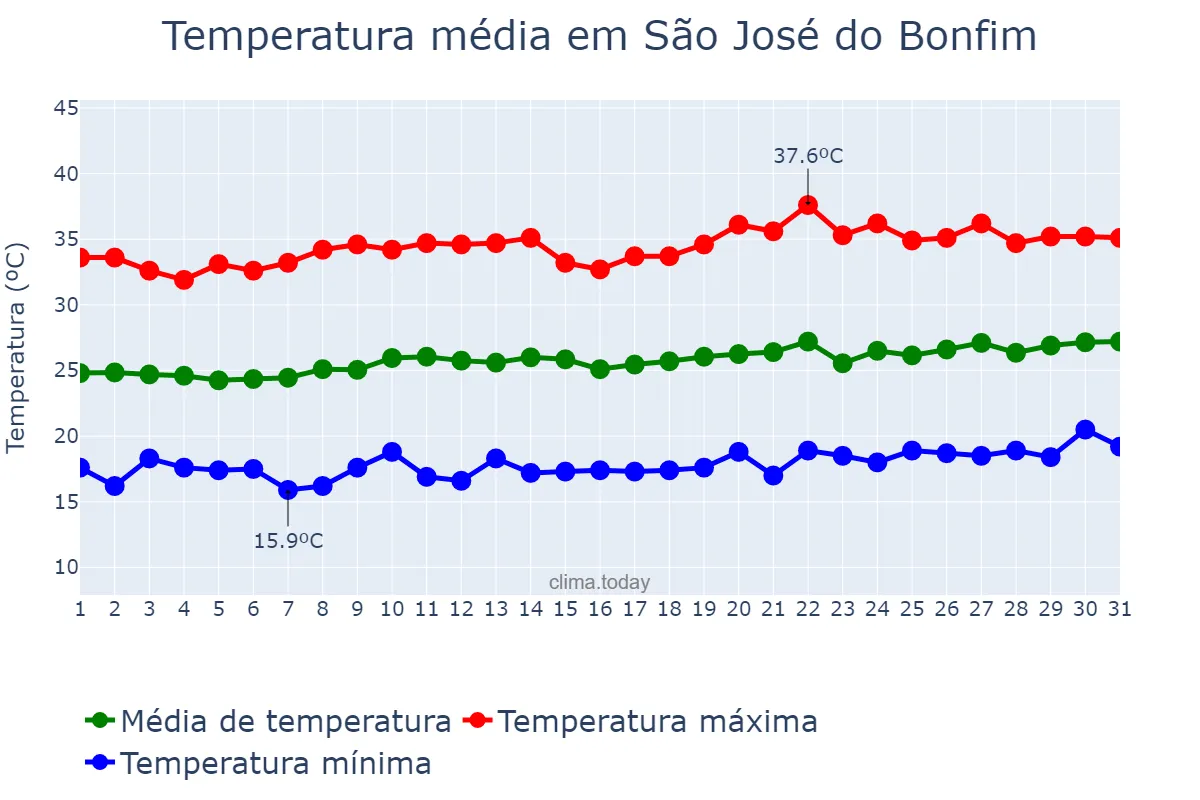 Temperatura em agosto em São José do Bonfim, PB, BR