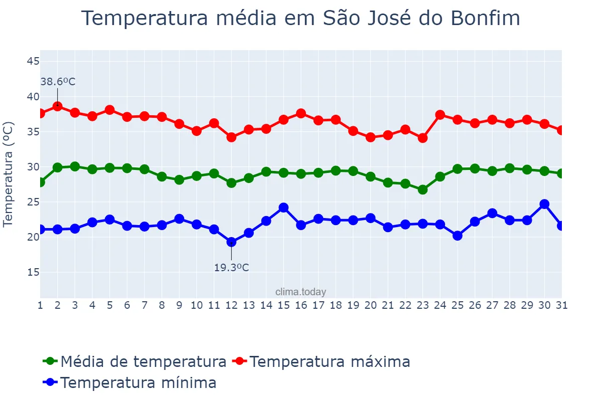 Temperatura em janeiro em São José do Bonfim, PB, BR