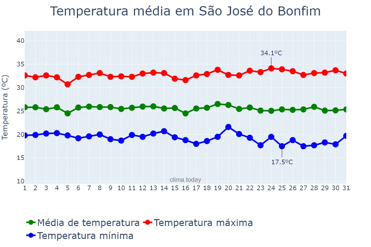 Temperatura em maio em São José do Bonfim, PB, BR