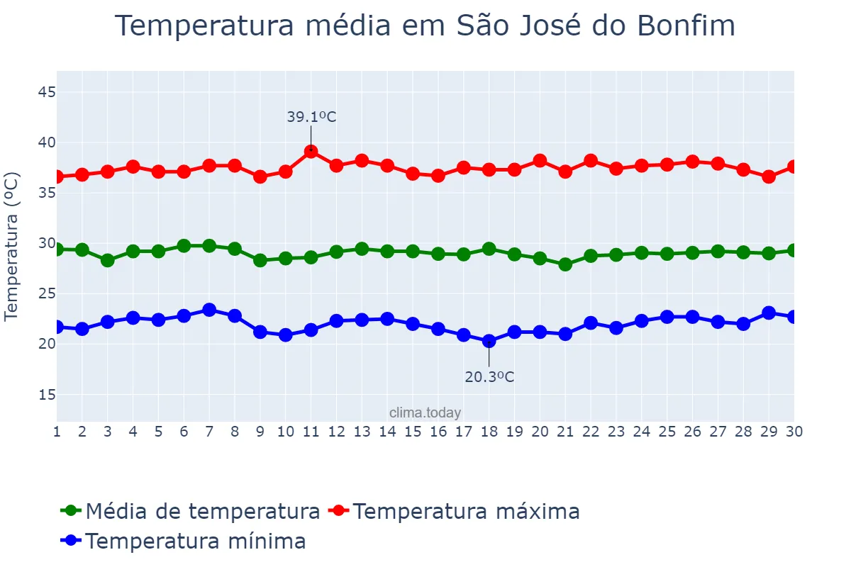 Temperatura em novembro em São José do Bonfim, PB, BR