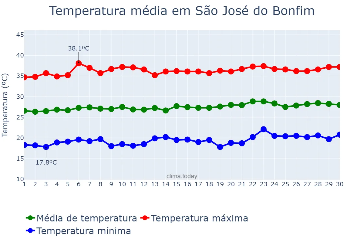 Temperatura em setembro em São José do Bonfim, PB, BR