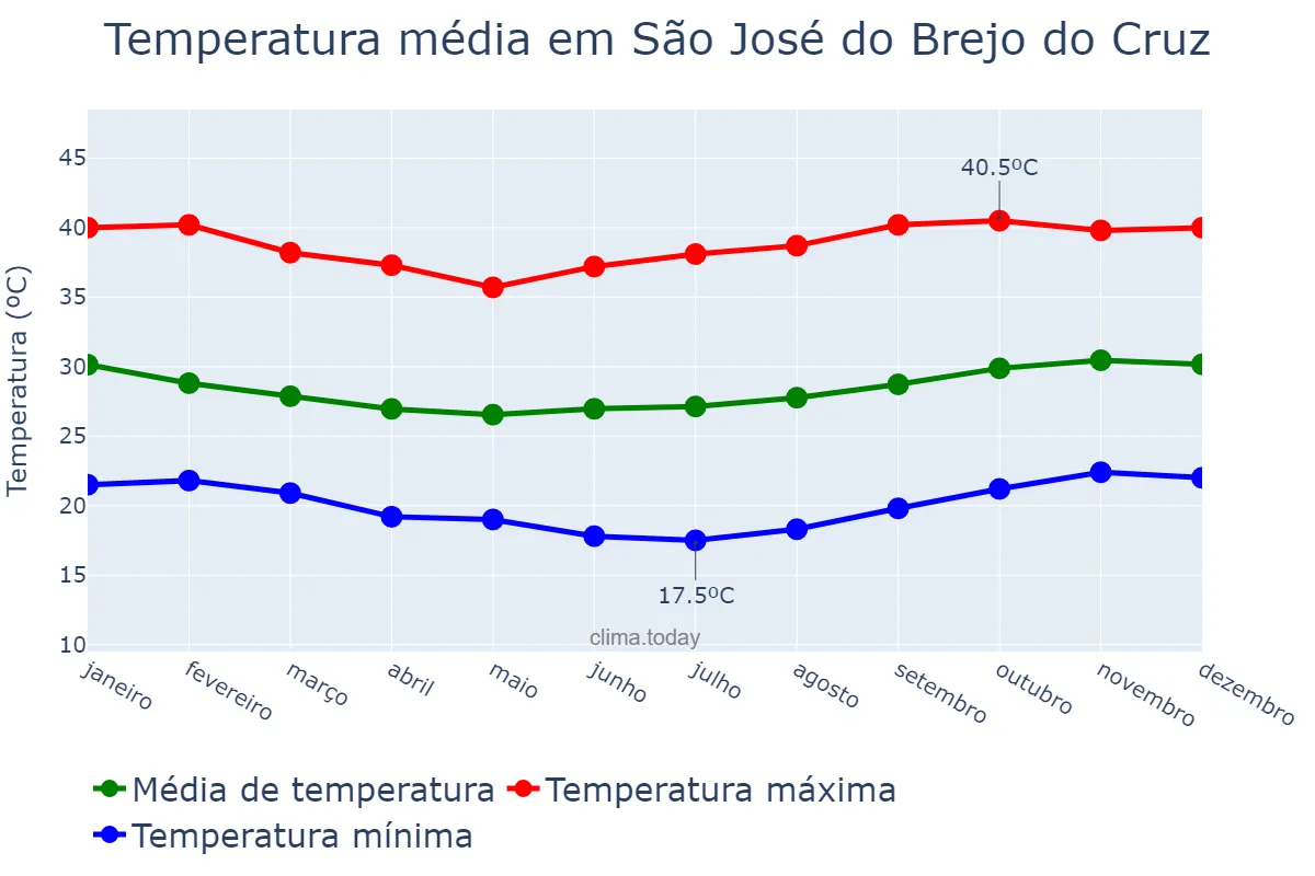 Temperatura anual em São José do Brejo do Cruz, PB, BR