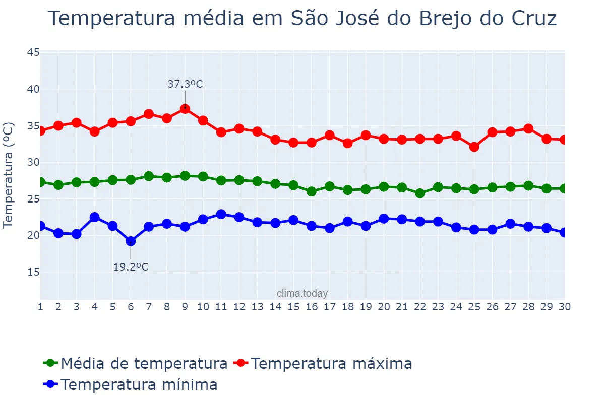 Temperatura em abril em São José do Brejo do Cruz, PB, BR