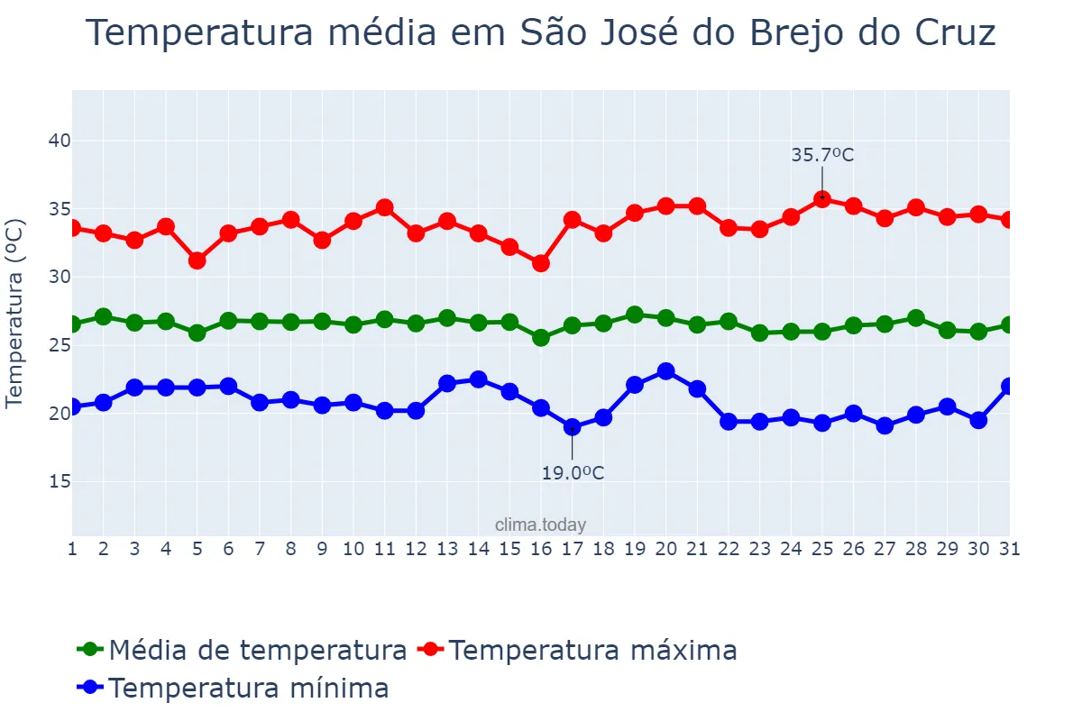 Temperatura em maio em São José do Brejo do Cruz, PB, BR