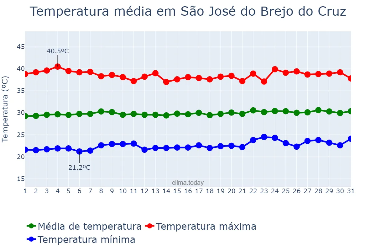 Temperatura em outubro em São José do Brejo do Cruz, PB, BR