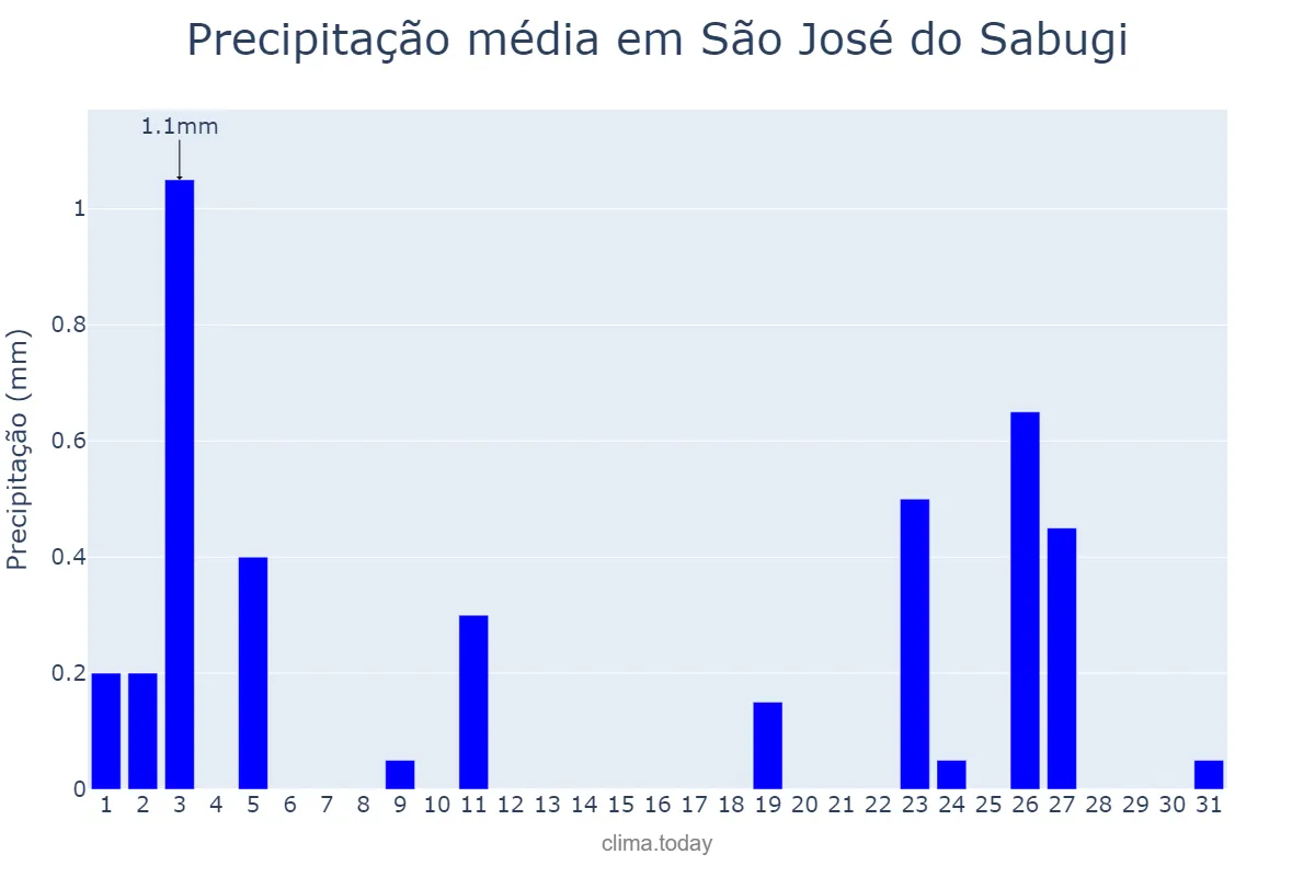 Precipitação em agosto em São José do Sabugi, PB, BR