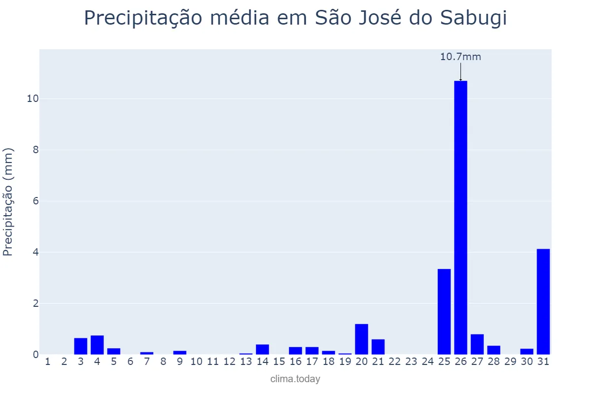 Precipitação em dezembro em São José do Sabugi, PB, BR