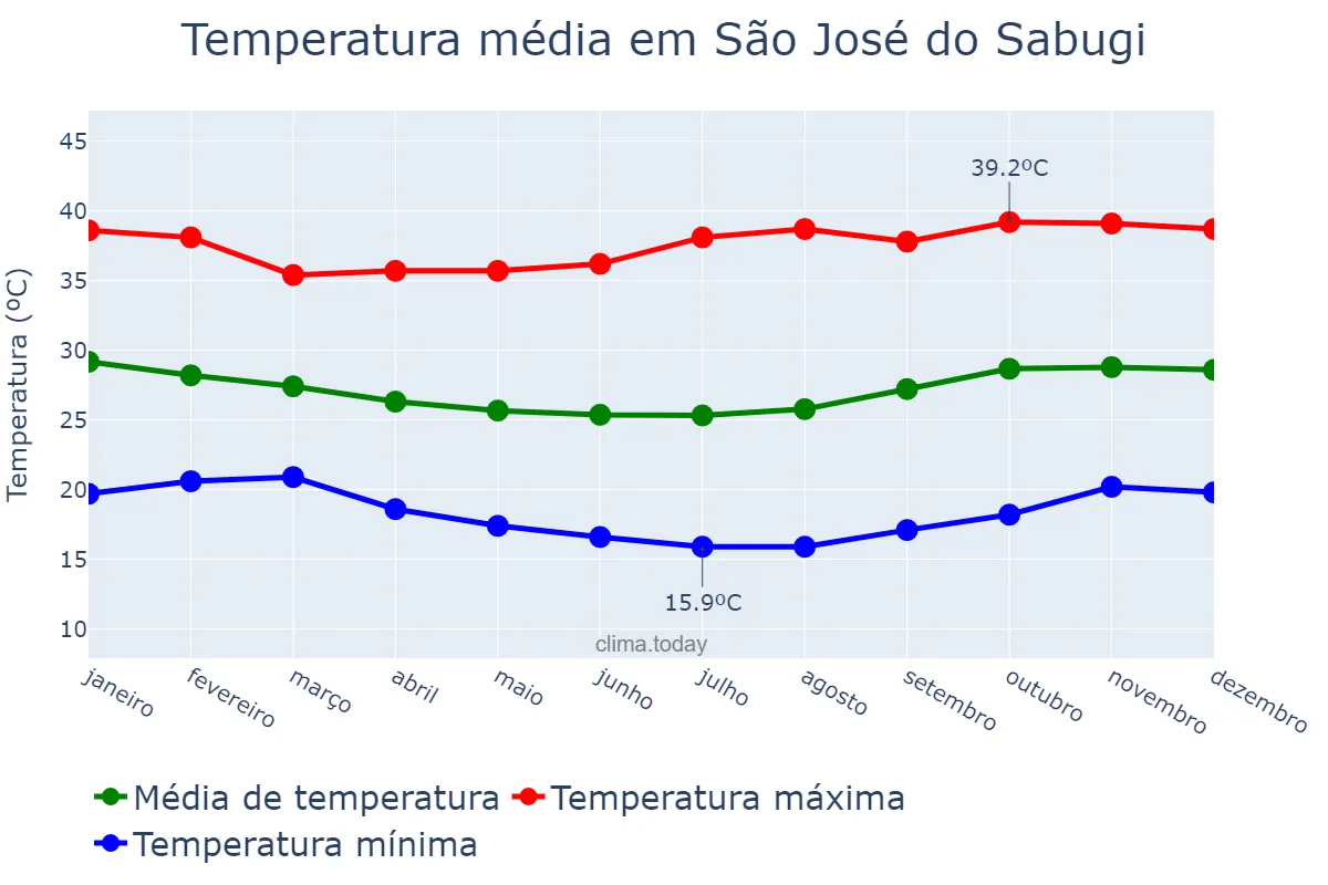 Temperatura anual em São José do Sabugi, PB, BR