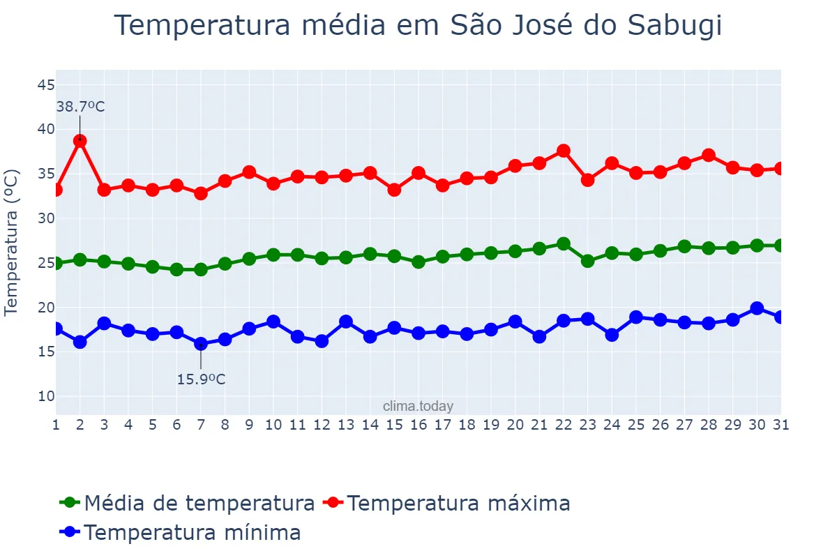 Temperatura em agosto em São José do Sabugi, PB, BR