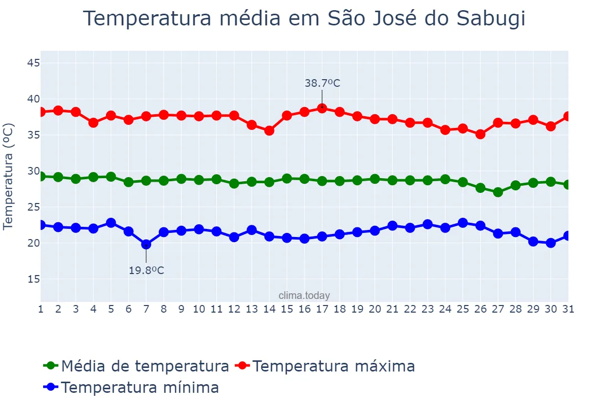 Temperatura em dezembro em São José do Sabugi, PB, BR
