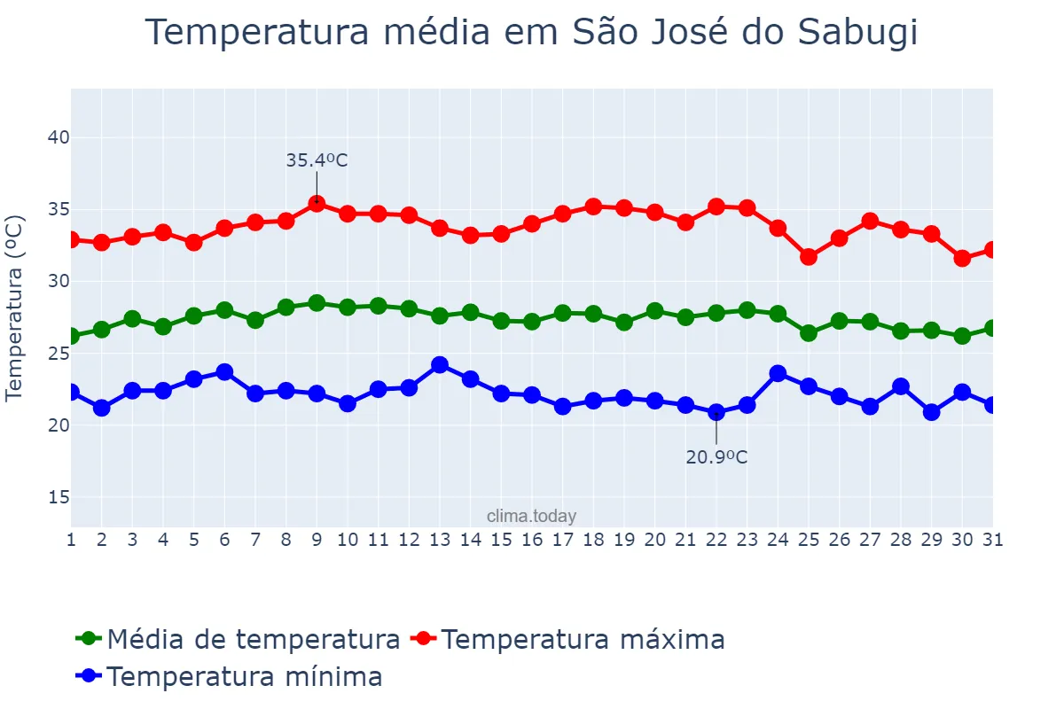 Temperatura em marco em São José do Sabugi, PB, BR