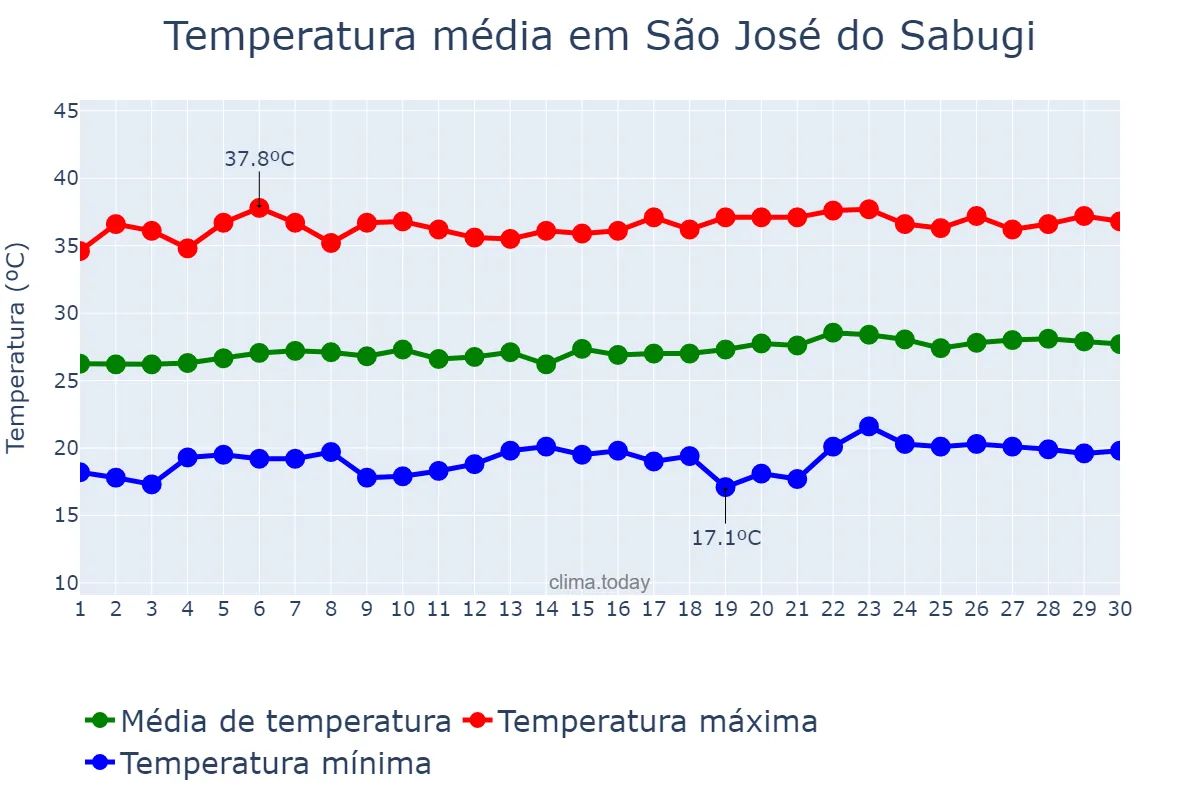 Temperatura em setembro em São José do Sabugi, PB, BR