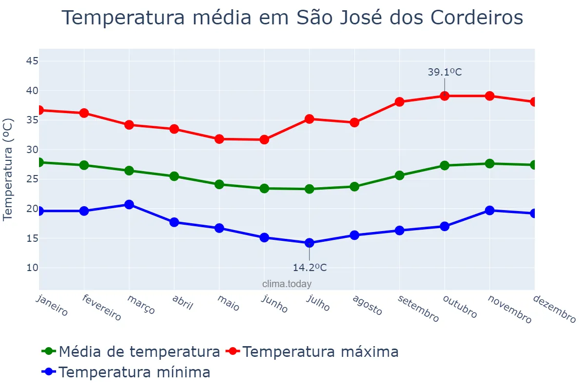 Temperatura anual em São José dos Cordeiros, PB, BR