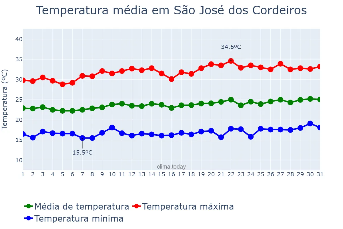 Temperatura em agosto em São José dos Cordeiros, PB, BR