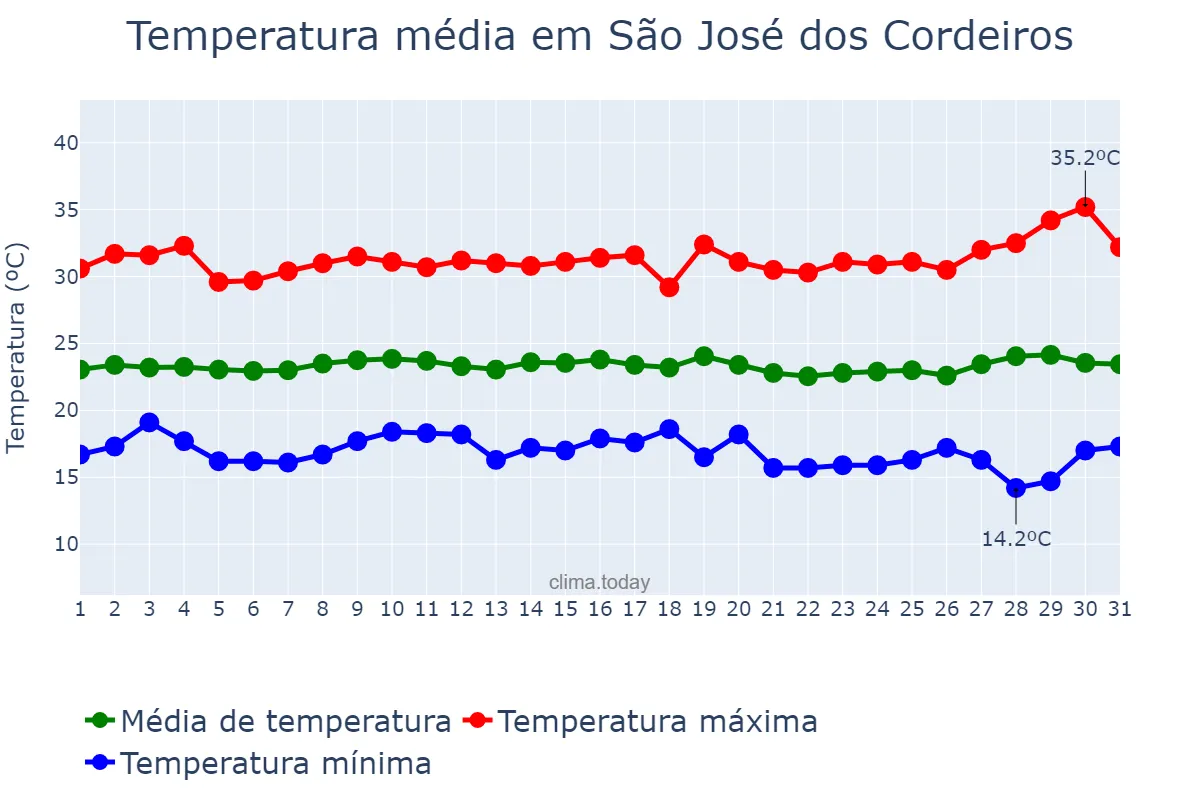 Temperatura em julho em São José dos Cordeiros, PB, BR