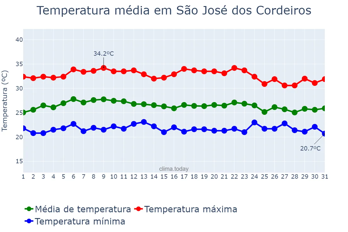Temperatura em marco em São José dos Cordeiros, PB, BR