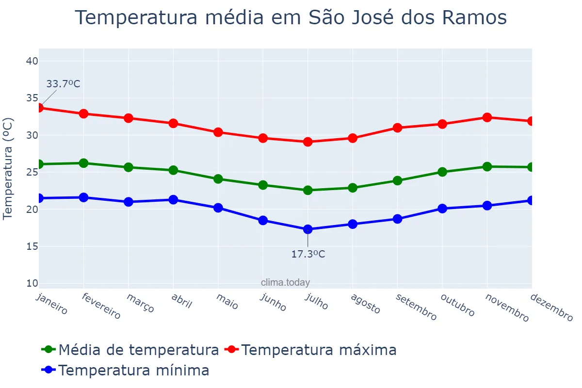 Temperatura anual em São José dos Ramos, PB, BR
