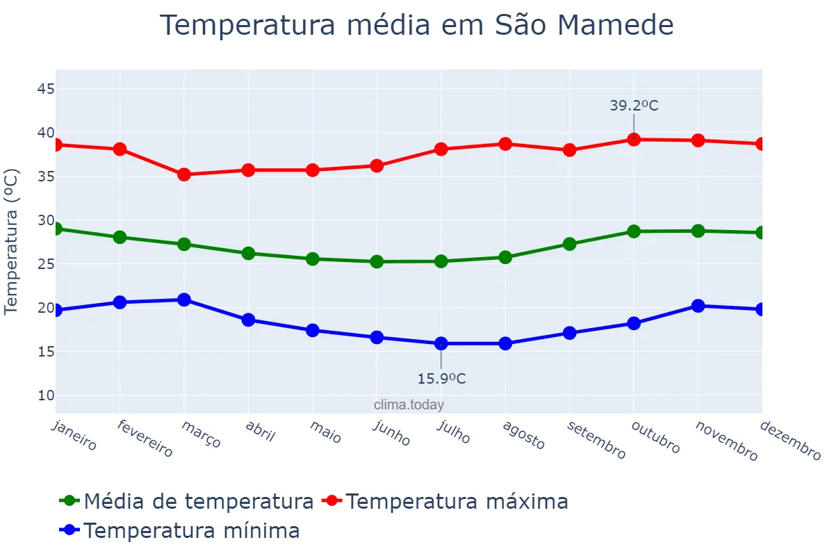 Temperatura anual em São Mamede, PB, BR