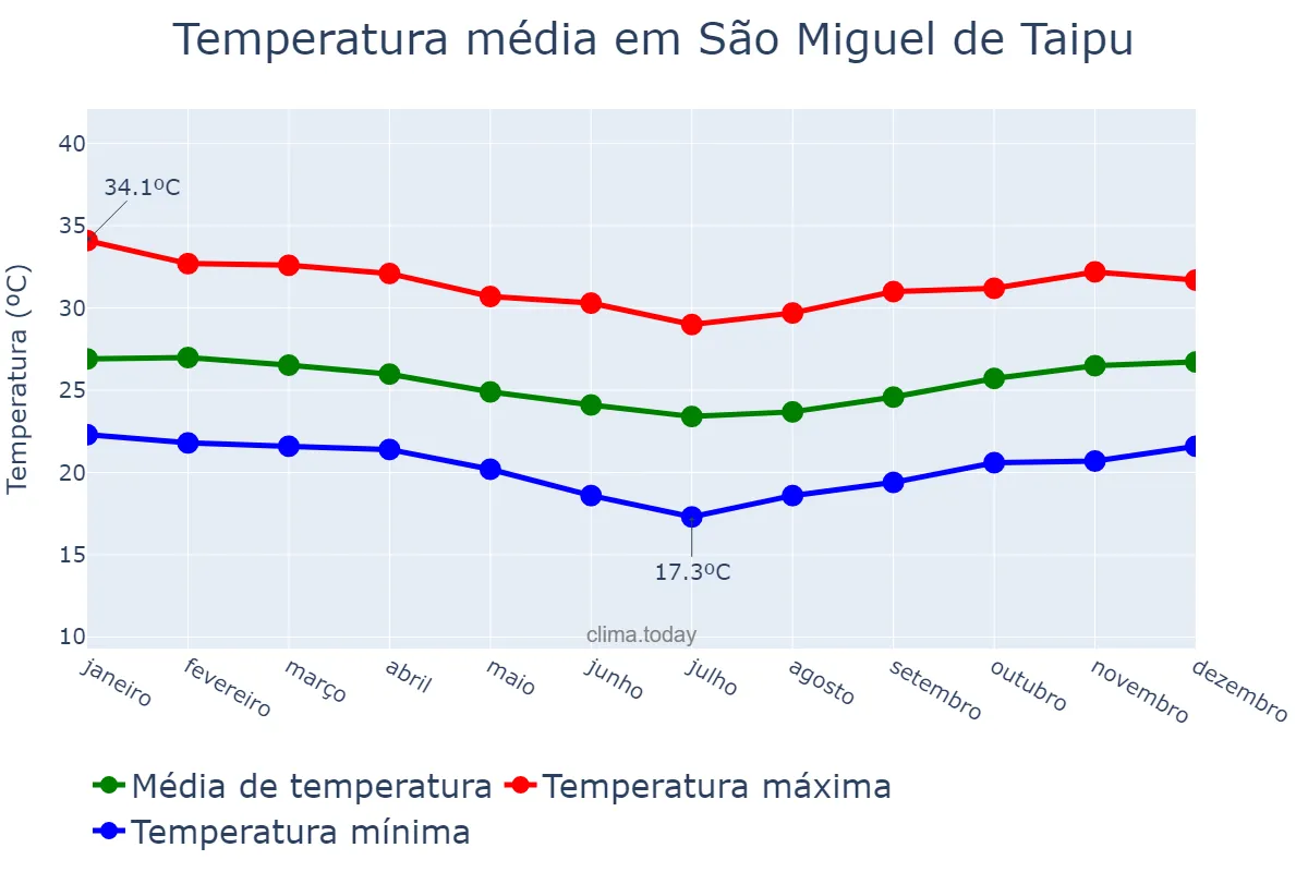 Temperatura anual em São Miguel de Taipu, PB, BR