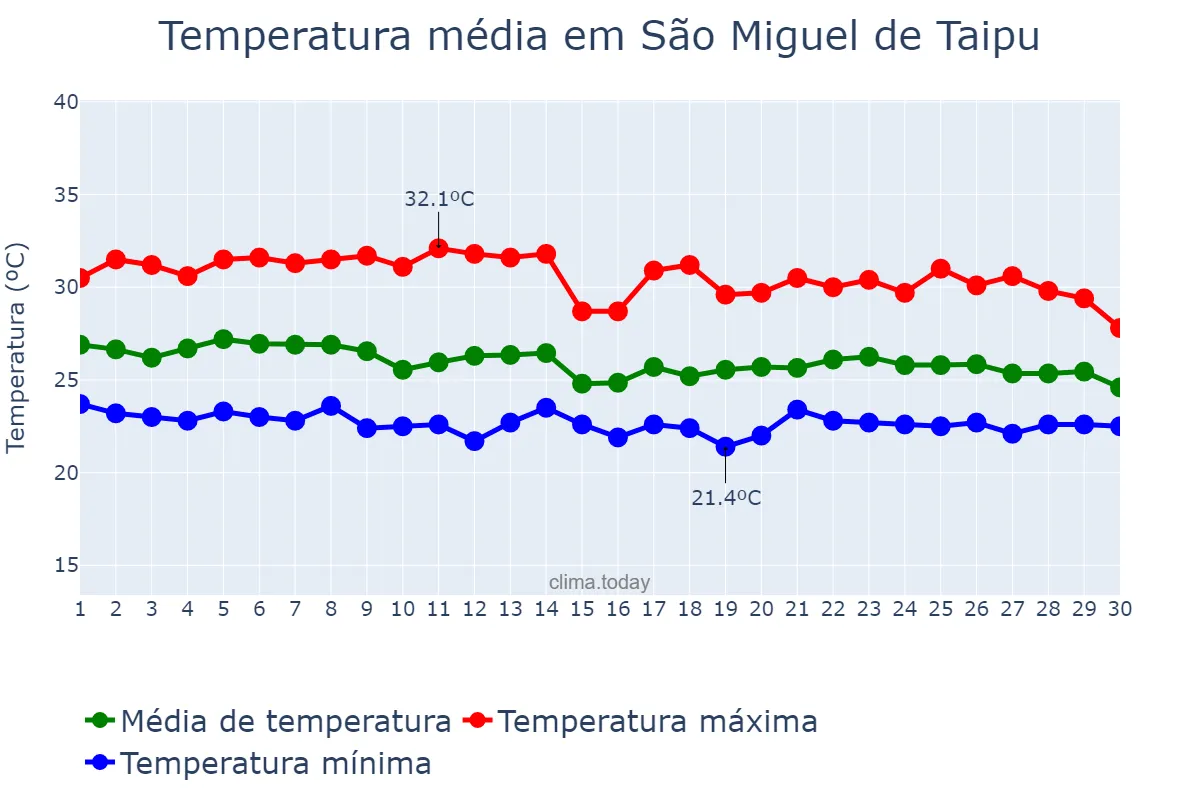 Temperatura em abril em São Miguel de Taipu, PB, BR